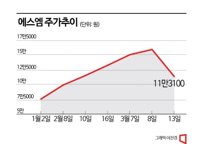 에스엠 주식, 지금 사서 공개매수 응해도 남는 장사일까