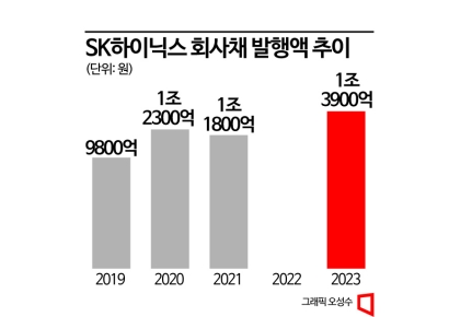 SK하이닉스, 1년치 규모 회사채 벌써 발행