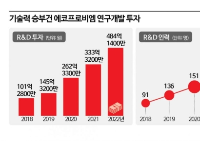 [에코프로 대해부]②자본금 1억 기업에서 대기업 집단으로 급성장
