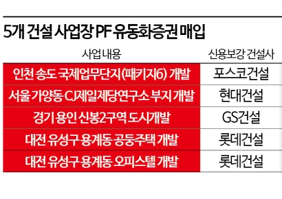 현대·GS·포스코도 착공 미루고 브리지론 연장
