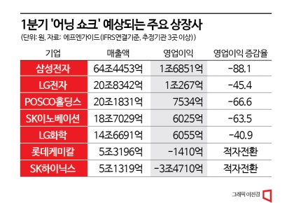 '반도체' 빠지니 드러난 韓기업 민낯…1분기 실적 '어닝 쇼크' 수준