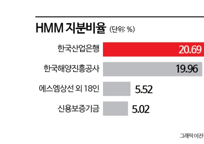 매각주관사 선정한 HMM, 최대 10조 넘볼 몸값이 암초