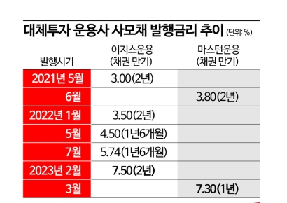 일년새 2배 뛴 사모채 금리…간판급 부동산 투자운용사도 맥 못춰