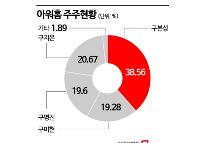 경영권 분쟁 ‘몽니’인가…오너가 ‘배당 싸움판’된 아워홈