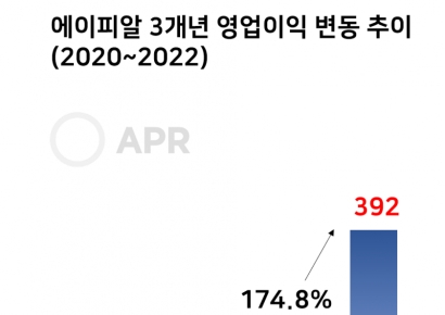 에이피알, 지난해 매출 4000억 육박 ‘역대 최고’…“조 단위 상장 가능성↑”