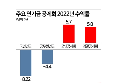군인공제회·경찰공제회 지난해 수익률 5%대로 ‘好好’