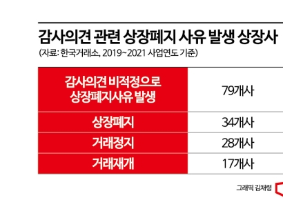 퇴출 선고 받은 기업 17곳이 '재생' 판정…고개드는 상폐제도 논란