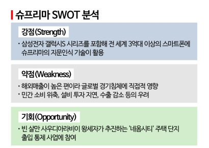[이 주의 관.종.]기술 강소기업 슈프리마…생체인식 보안 글로벌 1위 
