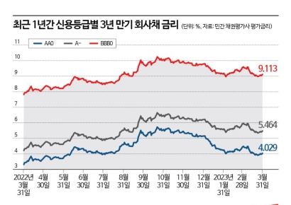 [자금조달 우회로]③'BBB' 채권금리 일년새 3%P이상 급등..저신용 기업 타격 불보듯