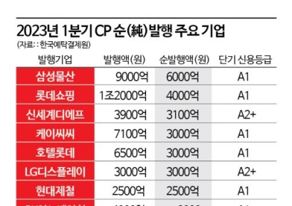 [자금조달 우회로]①기업어음시장에 몰리는 대기업들…1분기에만 21.4조원 발행