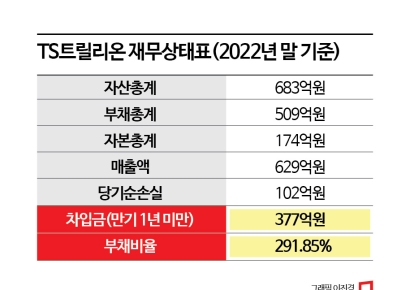 TS트릴리온, 380억 채무 상환 임박…BW 발행 검토