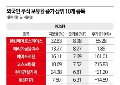 외국인은 다 계획이 있구나…지분율 늘린 기업 주가도 ↑