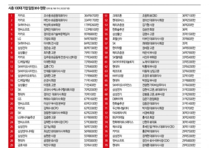 [100대기업 리포트]③ 하루에 1억씩 번 카카오 전 CEO…엔씨소프트 김택진은 근로소득만 123억 