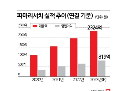[이 주의 관.종.]파마리서치 ‘연어주사’로 현금 확보…씨티씨바이오 품나