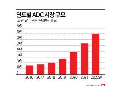 표적 암 치료제 'ADC' 상용화 원년, 韓 제약·바이오 속도전