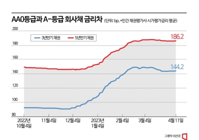 ‘우량 vs 비우량’ 채권금리 양극화 심화 우려