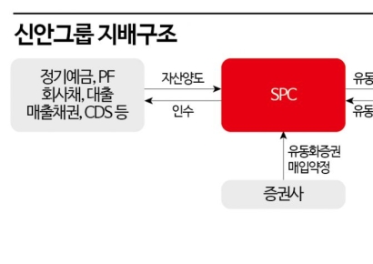 단기자금 빨아들이는 '정기예금ABCP' 폭증 …CP시장 불안 요인