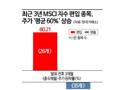 MSCI 지수가 뭐길래…편입 26종목 주가 60% ↑, 퇴출 35종목 11% ↓ 