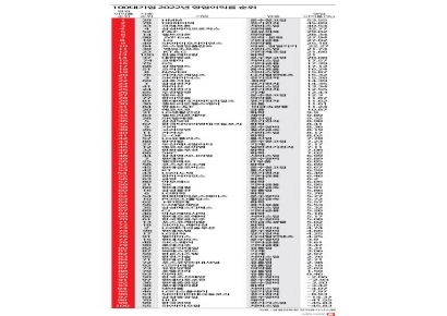 [100대기업 리포트]⑦작년 대기업 100원 팔아 6.2원 벌었다…마진 3%포인트↓