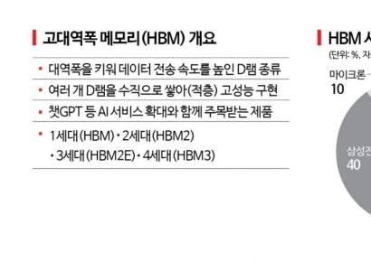삼성·SK하이닉스 HBM 어디까지 왔나