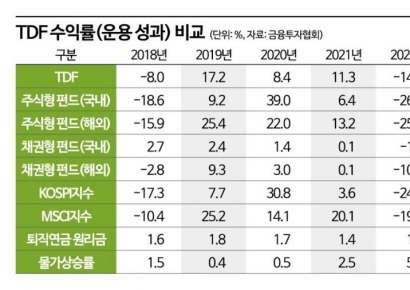 TDF 순자산 7년만 10조원 돌파‥5년간 누적 수익률 15.7%