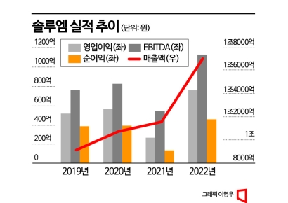 [이 주의 관.종.]전자부품 전문 솔루엠, 삼성 의존도 줄이며 본격 성장