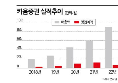 [흔들리는 키움號]②키움증권 ‘초대형 IB 인가’, 키움운용 ‘생보사 인수’ 좌초하나
