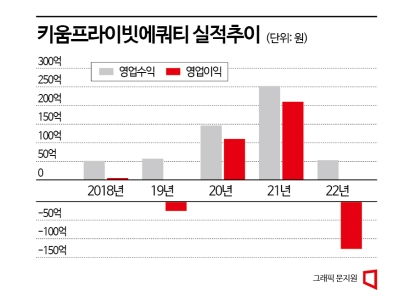 [흔들리는 키움號]①“주가 조작 연루설에 브랜드 타격 불가피”…실적 부진에 ‘설상가상’