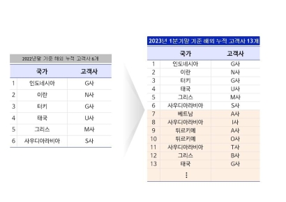 랩지노믹스, 해외 진출 본격화…“22조 글로벌 유전자 검사 시장 선점”
