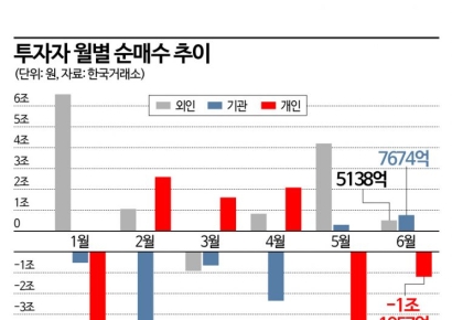 외국인, 삼성전자만 폭풍 매수…증시 낙관 이르다