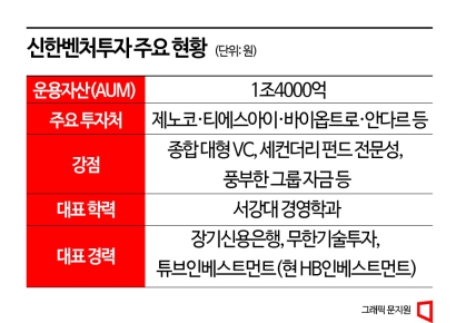 [VC 하우스 탐구]③두산 출신 신한벤처투자, 신한금융과 협업 강화