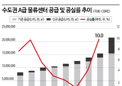 [물류 투자의 역습]②역대급 공급 후유증…공실률 오르고 부실 늘어