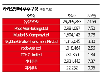 카카오엔터 IPO 늦어지자 해외 투자자는 인수금융 재조달