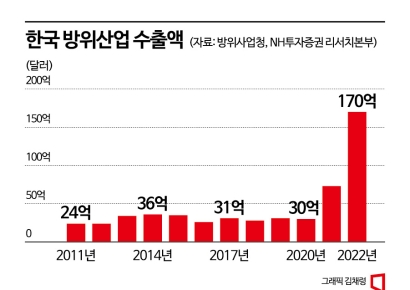 [실전재테크]글로벌 군비경쟁 시대…K방산에 절호의 기회