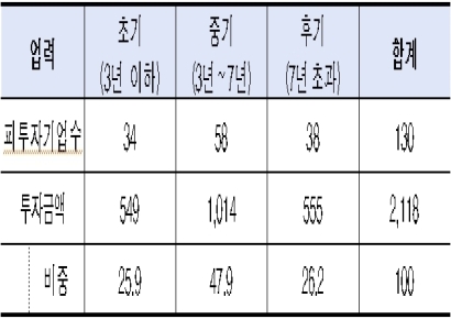 CVC 신규투자금 2118억, 74%는 창업기업으로 갔다
