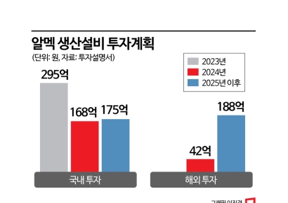 공모주 청약에 8조5000억 끌어모은 알멕, 가격제한폭 확대 덕분?