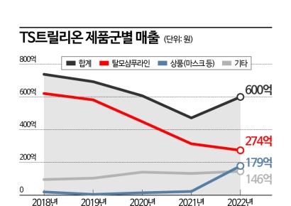 400억 조달 나선 TS트릴리온…유상증자·CB발행 의문투성이