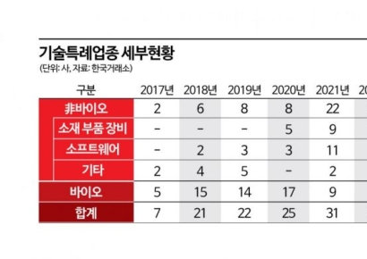 기술특례상장 개선안 내달 발표…사후관리·투자자보호는 여전한 과제