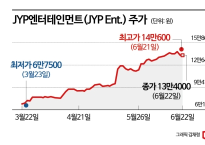 사상 최대 실적 ‘진격의 K-엔터’…달리는 주가에 올라탈까
