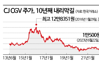20년 전 공모가에서 반토막…CJ CGV, 올해부터 흑자 전환?
