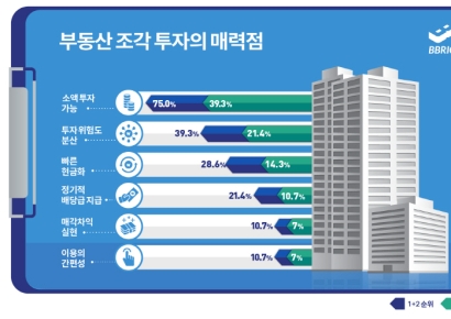 세종텔레콤 비브릭 “부동산 투자 꾸준…조각투자 관심도 상승세”