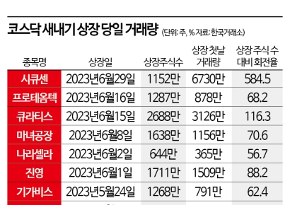 첫 ‘따따블’은 실패…시큐젠 ‘따상’보다 높은 205% 올라