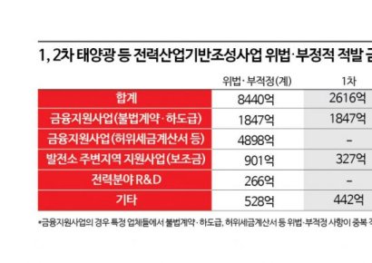 文정부 태양광 사업 '비리 복마전'…5824억 비위 추가'적발'