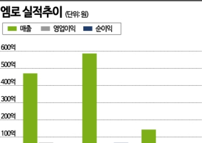 [이 주의 관.종.]공급망관리 SW 전문 엠로, 삼성SDS와 손잡고 해외로