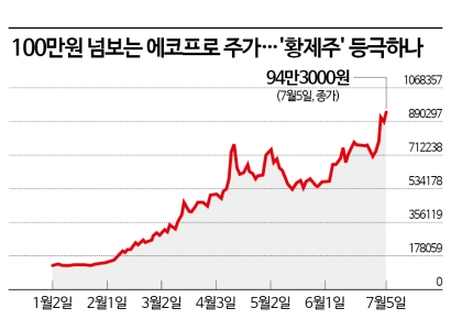 그 많던 ‘황제주’는 다 어디로…에코프로 100만원 터치하나