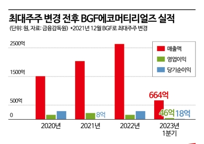 BGF에코머티리얼즈, 반도체용 특수가스 전문 KNW 인수