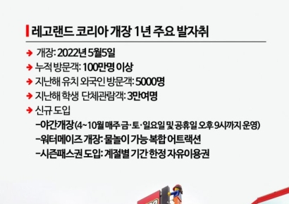 레고랜드, 개장 3년만에 '자본잠식'…국내 첫 글로벌 테마파크의 굴욕