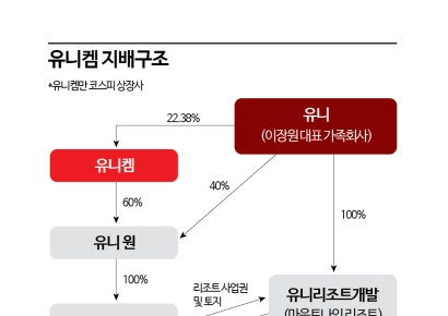 [기로의상장사]유니켐②이장원 대표에게 분양가 5200억대 리조트 사업권 넘겨