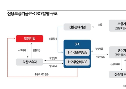 SK해운·M캐피탈 등, 신보 보증 P-CBO로 5400억 유동성 조달