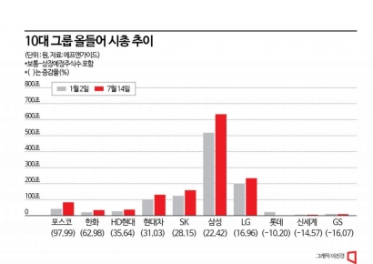 진격의 포스코, 이차전지 앞세워 10대 그룹 시총 증가율 1위